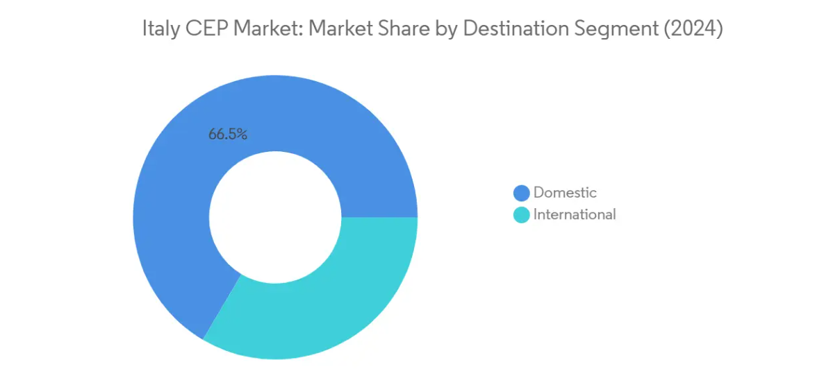 Market Analysis of Italy Courier, Express, and Parcel (CEP) Market: Chart for By Destination